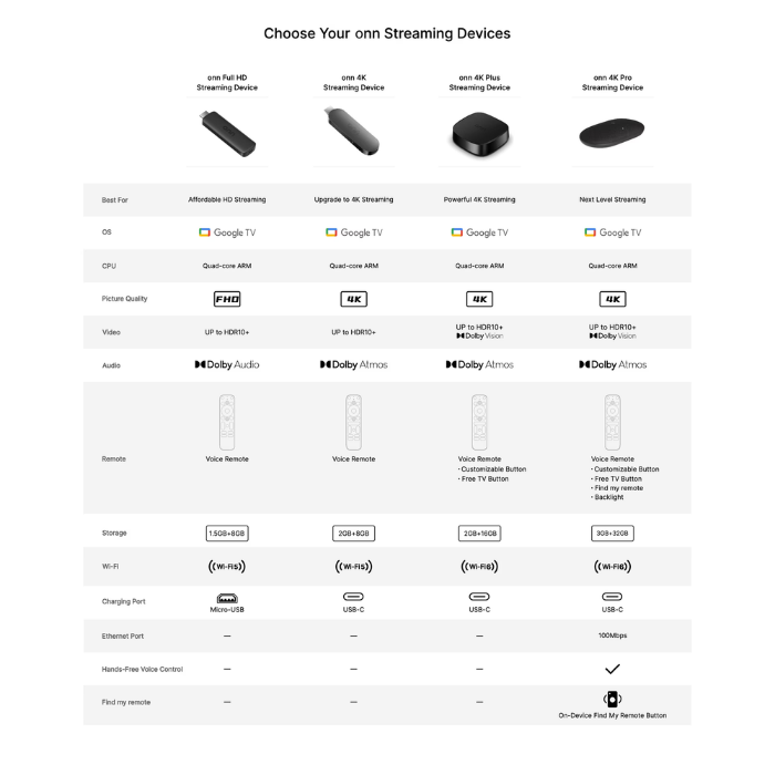 Onn 4K Streaming Device with Google TV & Gemini (2026) | 4K UHD
