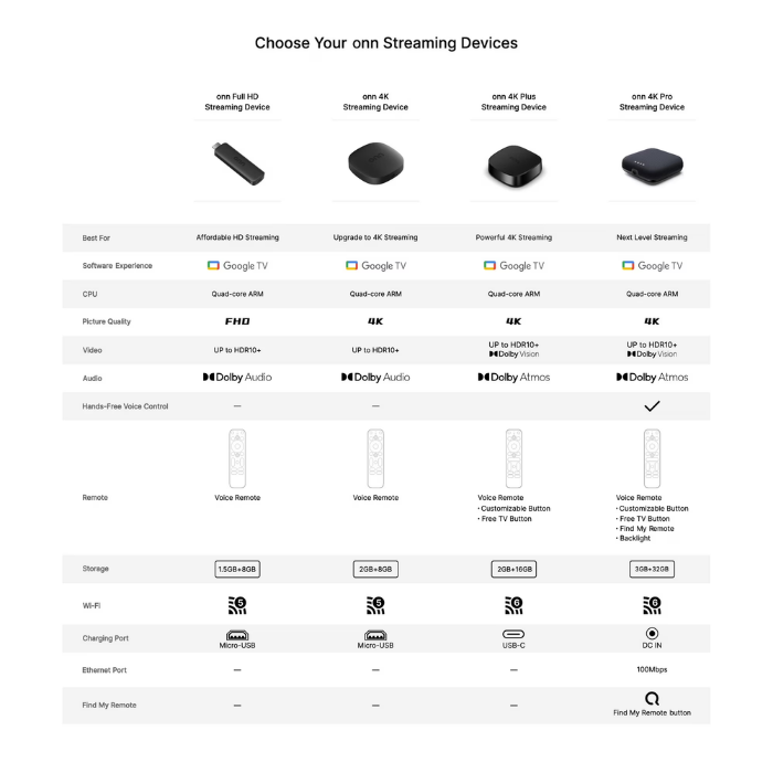 ONN 4K Pro Streaming Device with Google TV & Gemini | 32GB 4K UHD